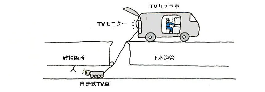 管内の調査