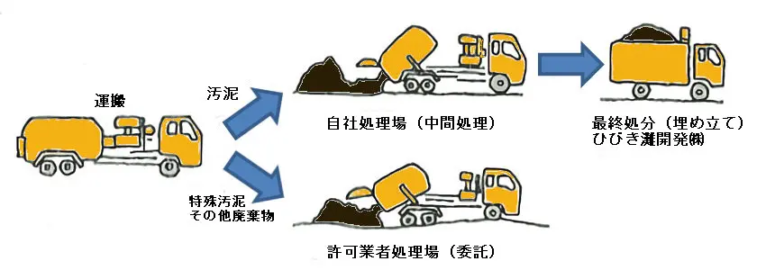 産業廃棄物処理